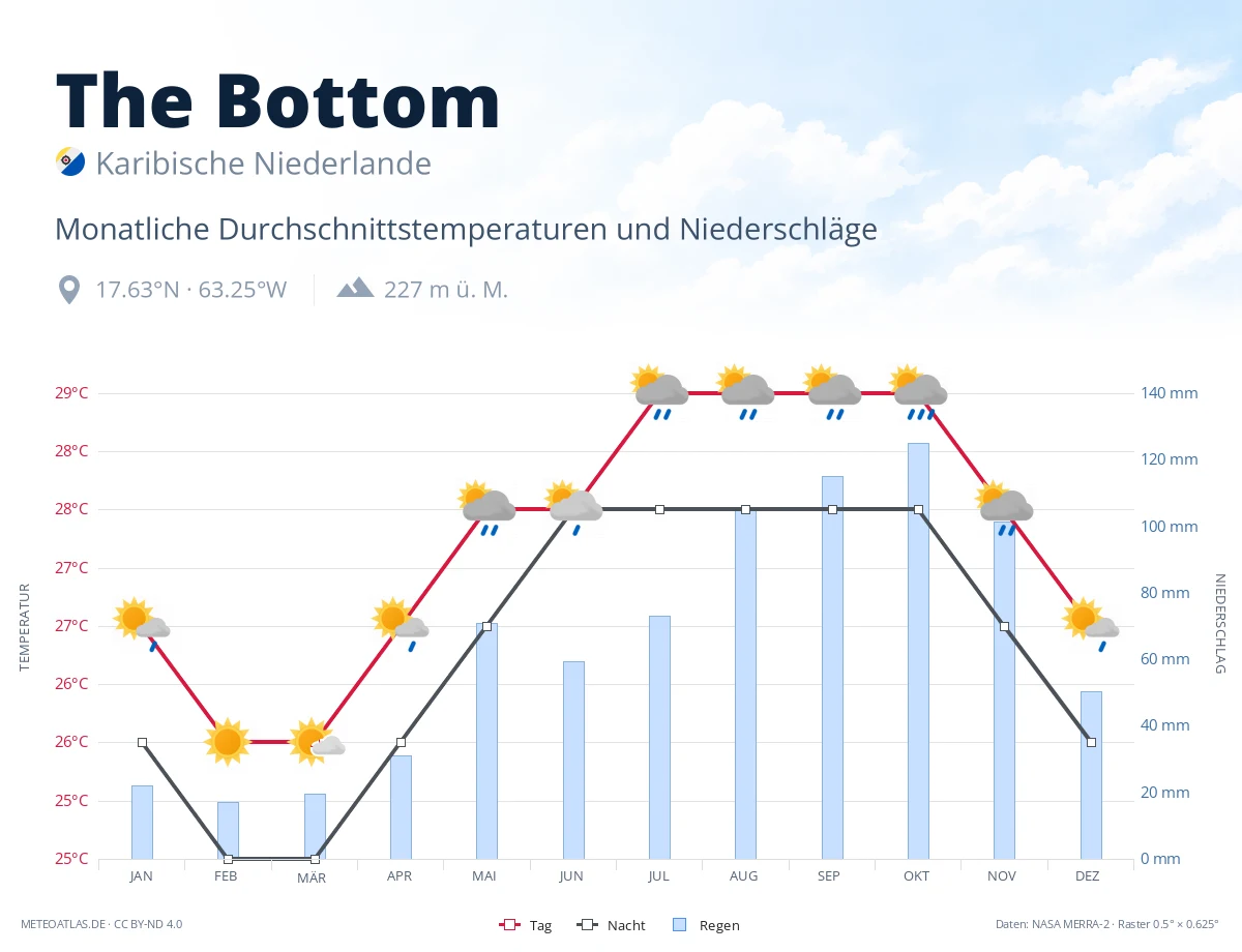 The Bottom - monatliche Durchschnittstemperaturen und Niederschläge
