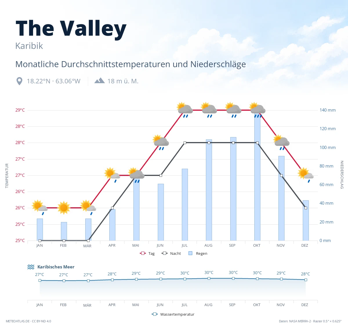 The Valley - monatliche Durchschnittstemperaturen und Niederschläge