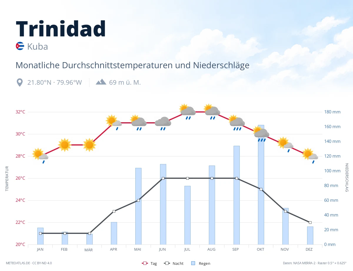 Trinidad - monatliche Durchschnittstemperaturen und Niederschläge