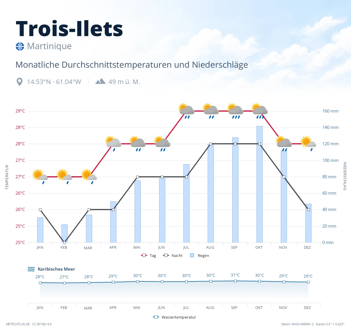 Trois-Ilets - monatliche Durchschnittstemperaturen und Niederschläge
