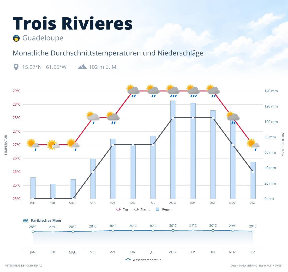 Trois Rivieres - monatliche Durchschnittstemperaturen und Niederschläge