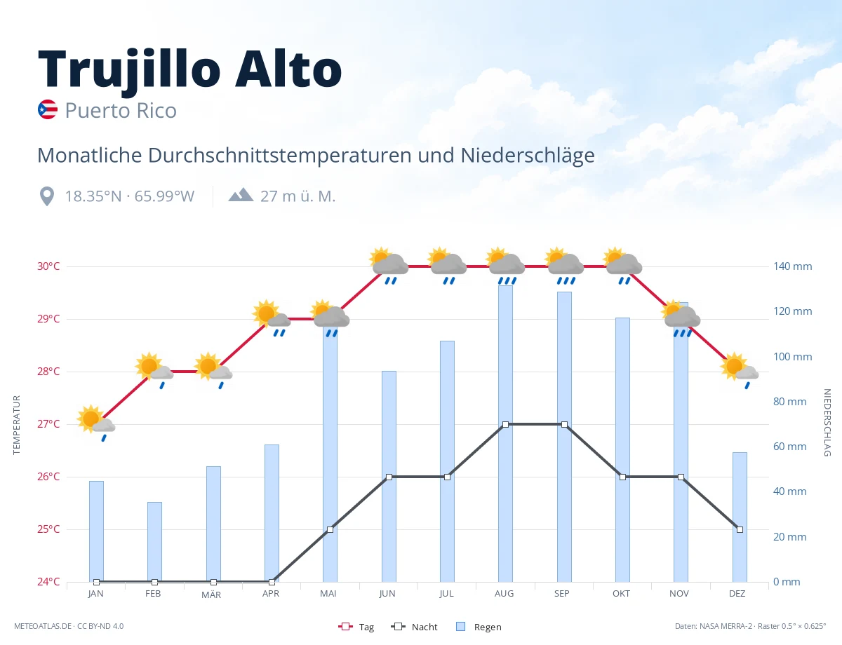 Trujillo Alto - monatliche Durchschnittstemperaturen und Niederschläge