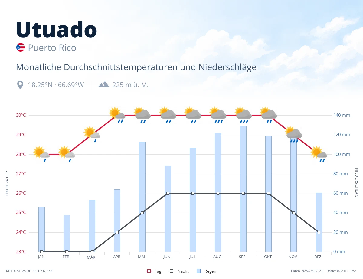 Utuado - monatliche Durchschnittstemperaturen und Niederschläge