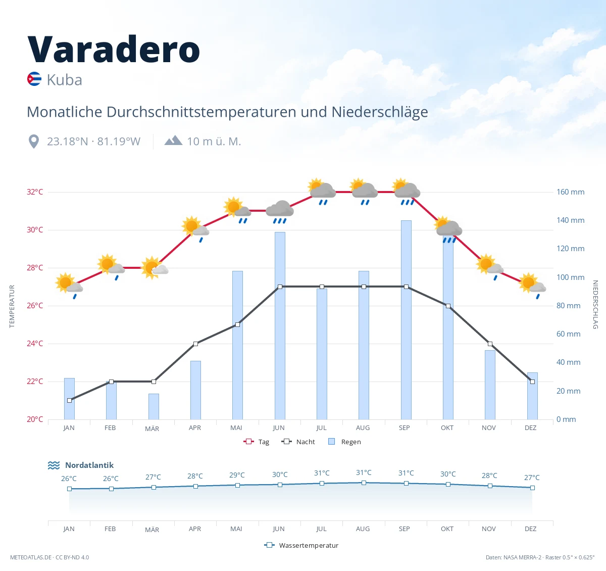 Varadero - monatliche Durchschnittstemperaturen und Niederschläge