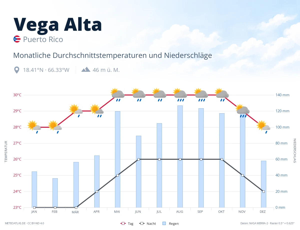 Vega Alta - monatliche Durchschnittstemperaturen und Niederschläge