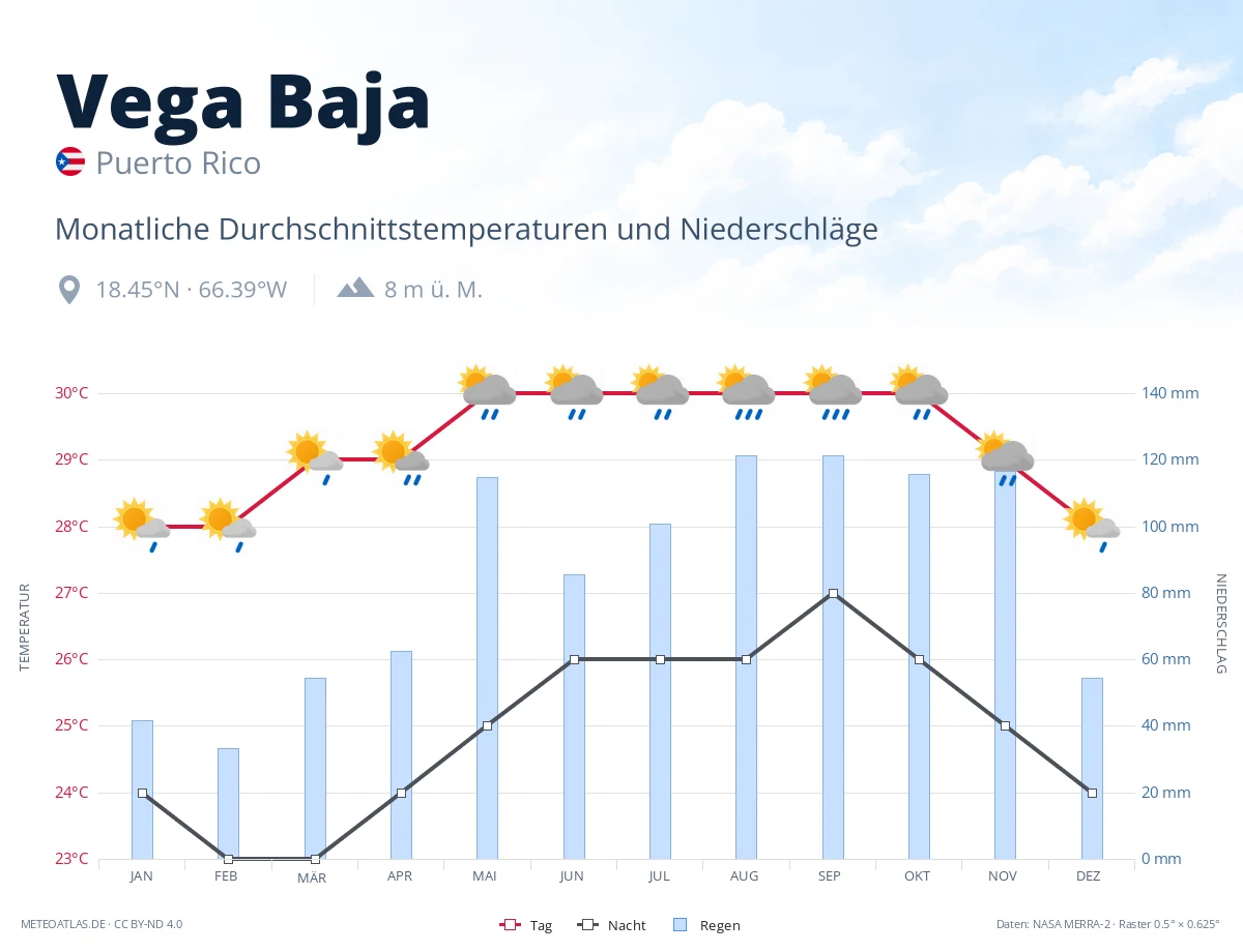Vega Baja - monatliche Durchschnittstemperaturen und Niederschläge