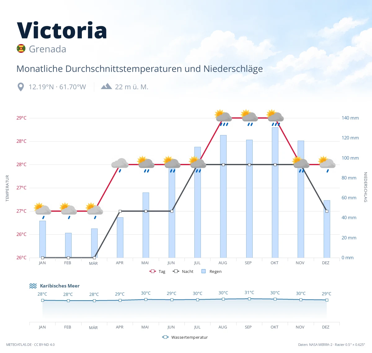 Victoria - monatliche Durchschnittstemperaturen und Niederschläge