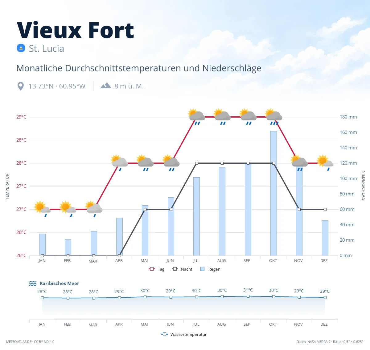 Vieux Fort - monatliche Durchschnittstemperaturen und Niederschläge