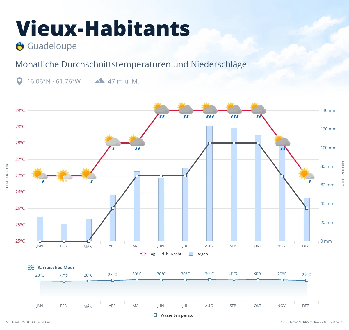 Vieux-Habitants - monatliche Durchschnittstemperaturen und Niederschläge