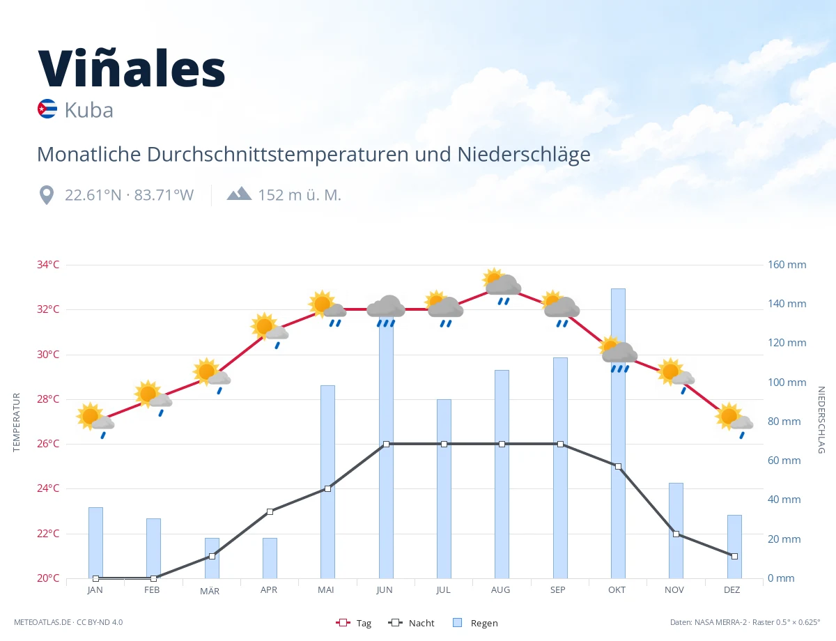 Viñales - monatliche Durchschnittstemperaturen und Niederschläge