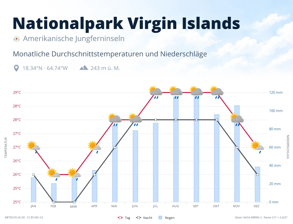 Nationalpark Virgin Islands - monatliche Durchschnittstemperaturen und Niederschläge
