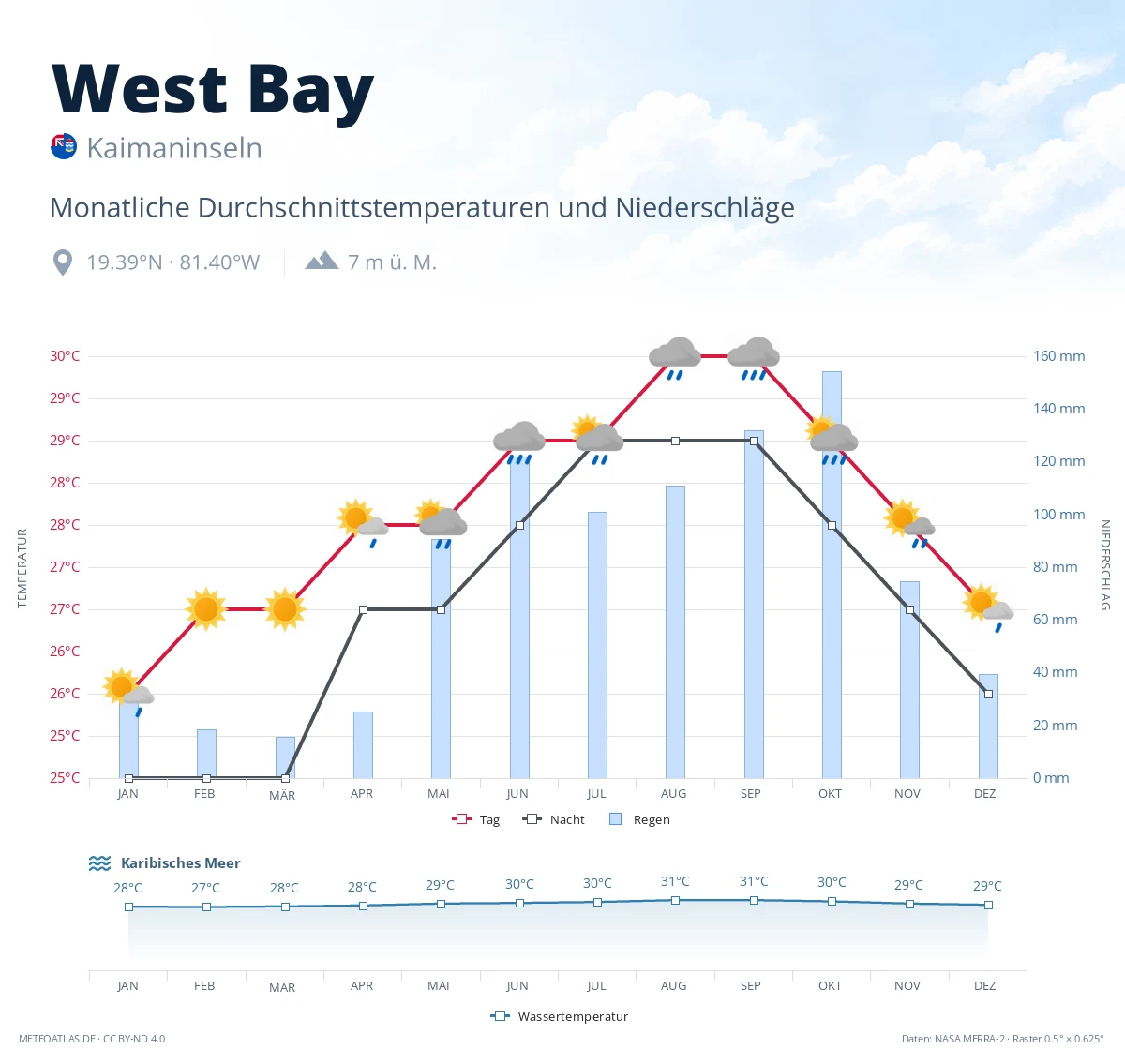 West Bay - monatliche Durchschnittstemperaturen und Niederschläge