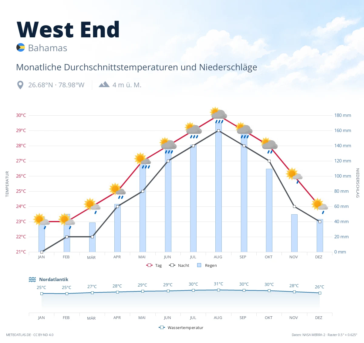 West End - monatliche Durchschnittstemperaturen und Niederschläge
