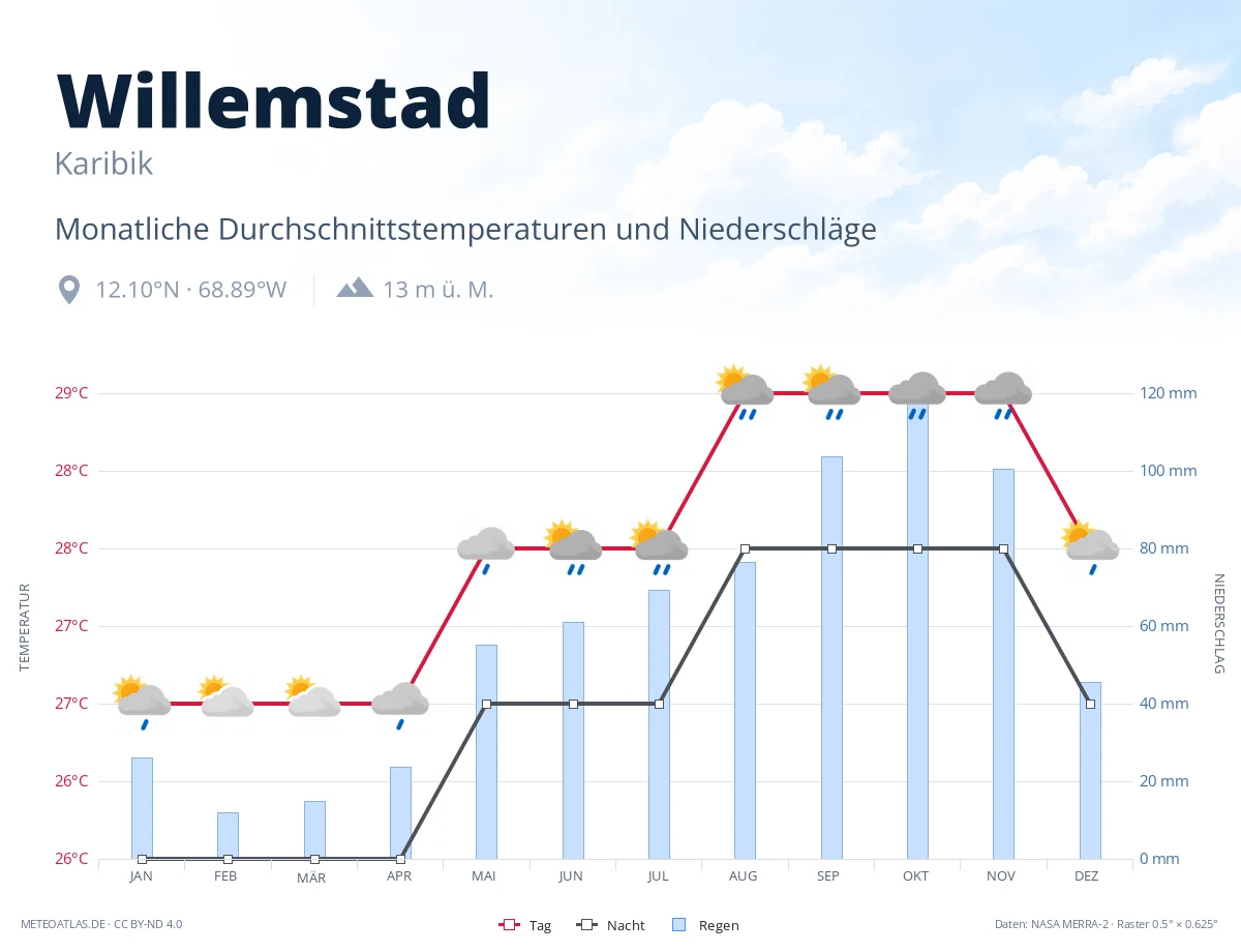 Willemstad - monatliche Durchschnittstemperaturen und Niederschläge