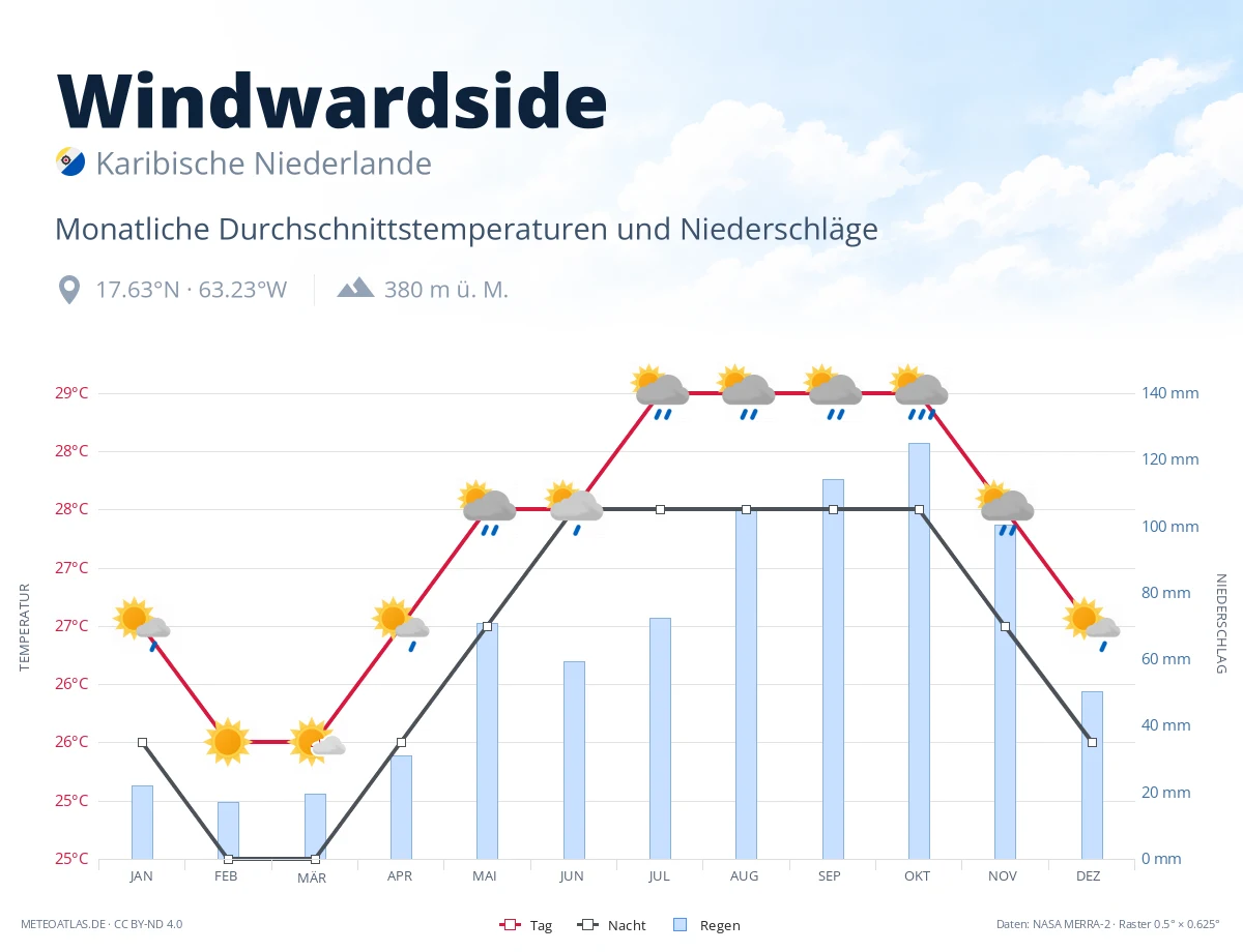 Windwardside - monatliche Durchschnittstemperaturen und Niederschläge