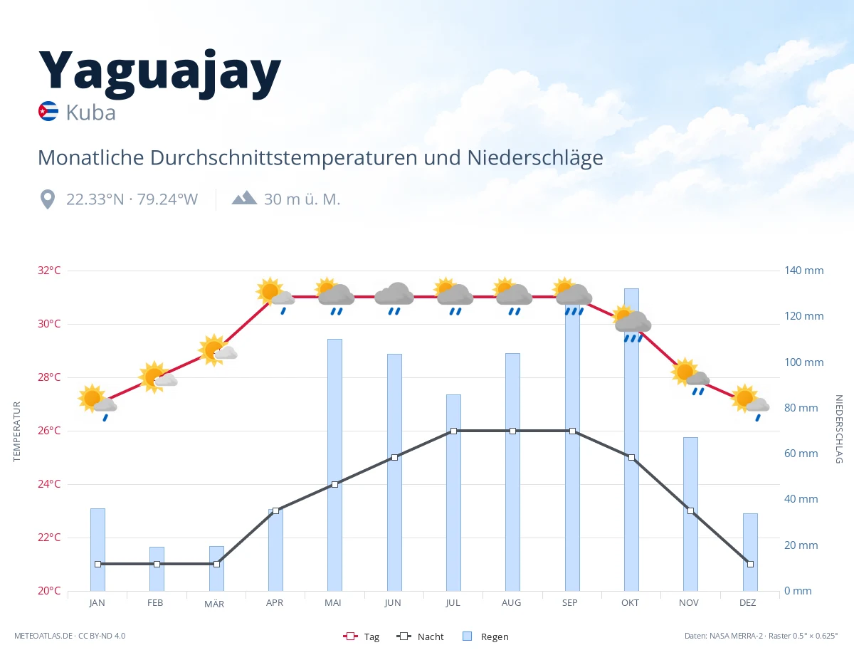 Yaguajay - monatliche Durchschnittstemperaturen und Niederschläge