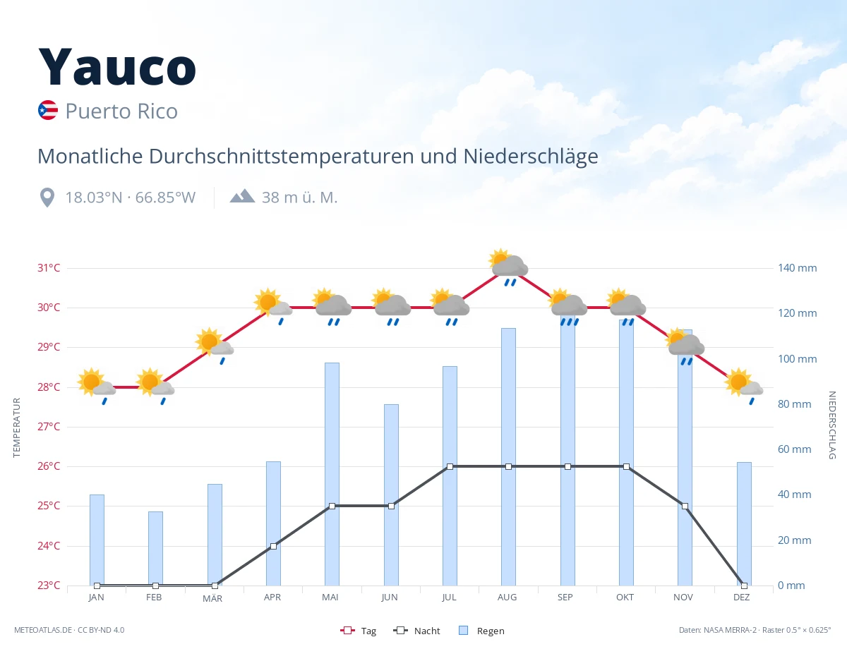 Yauco - monatliche Durchschnittstemperaturen und Niederschläge