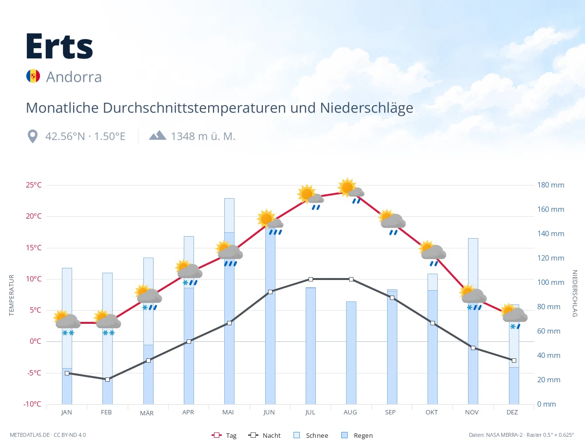 Erts - monatliche Durchschnittstemperaturen und Niederschläge