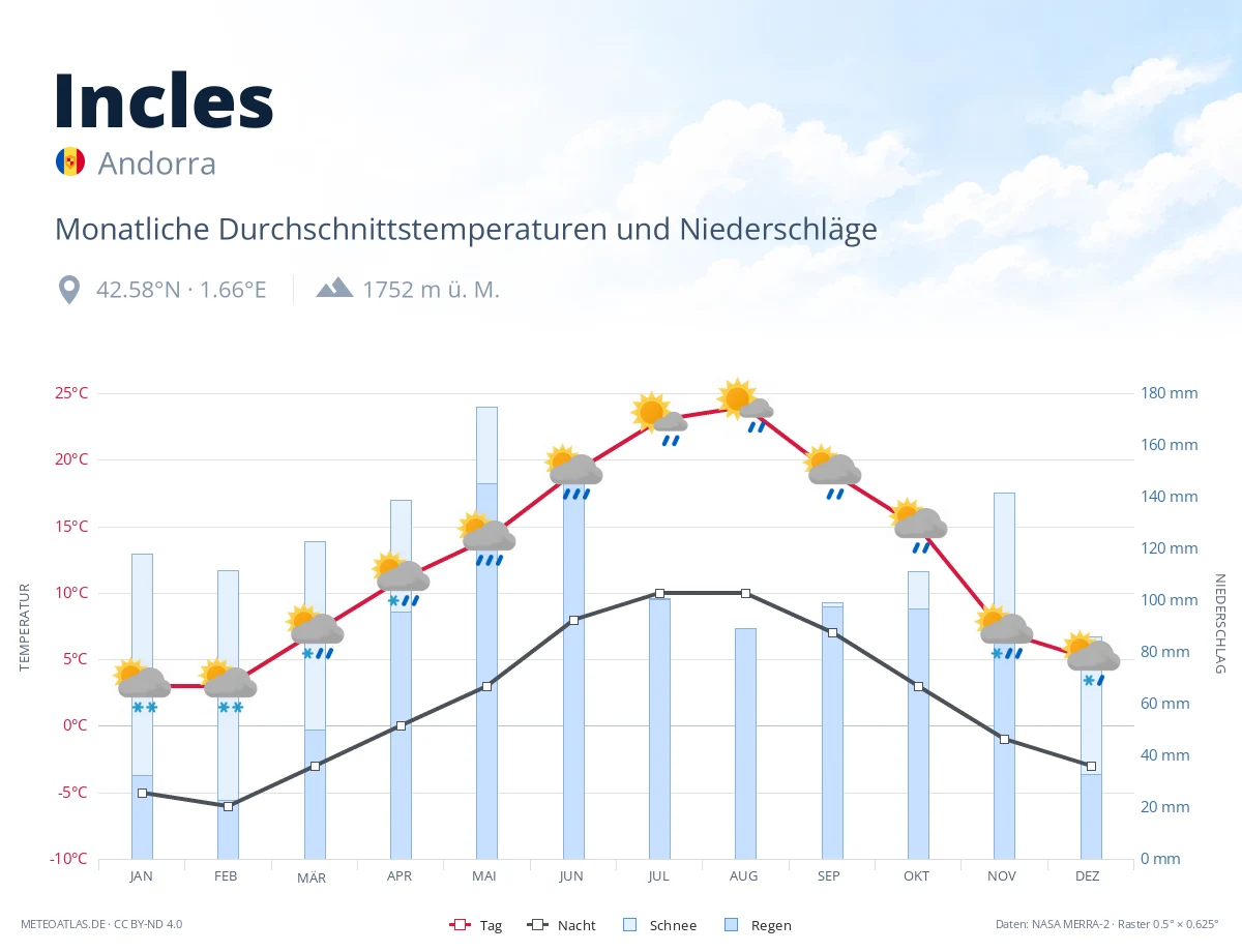 Incles - monatliche Durchschnittstemperaturen und Niederschläge