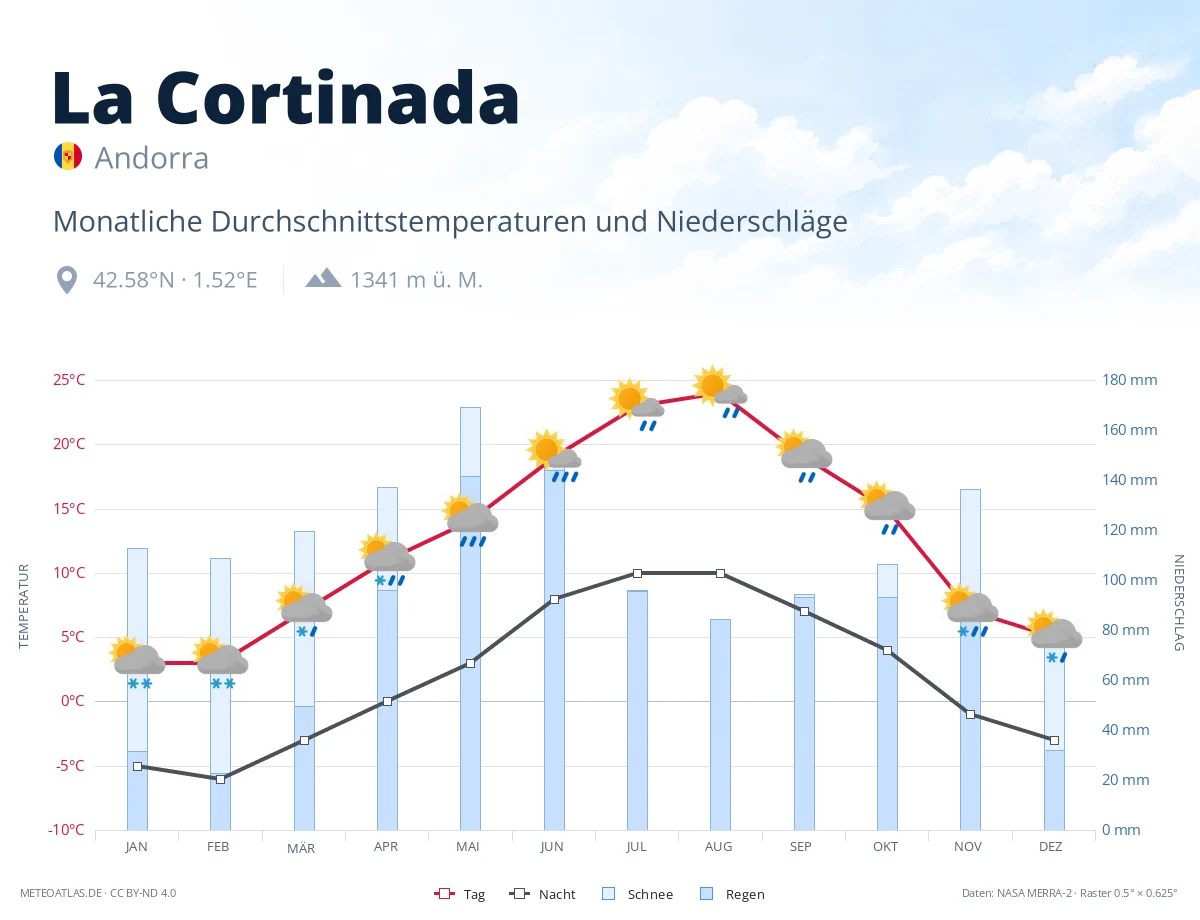 La Cortinada - monatliche Durchschnittstemperaturen und Niederschläge