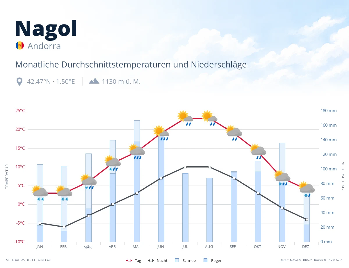 Nagol - monatliche Durchschnittstemperaturen und Niederschläge