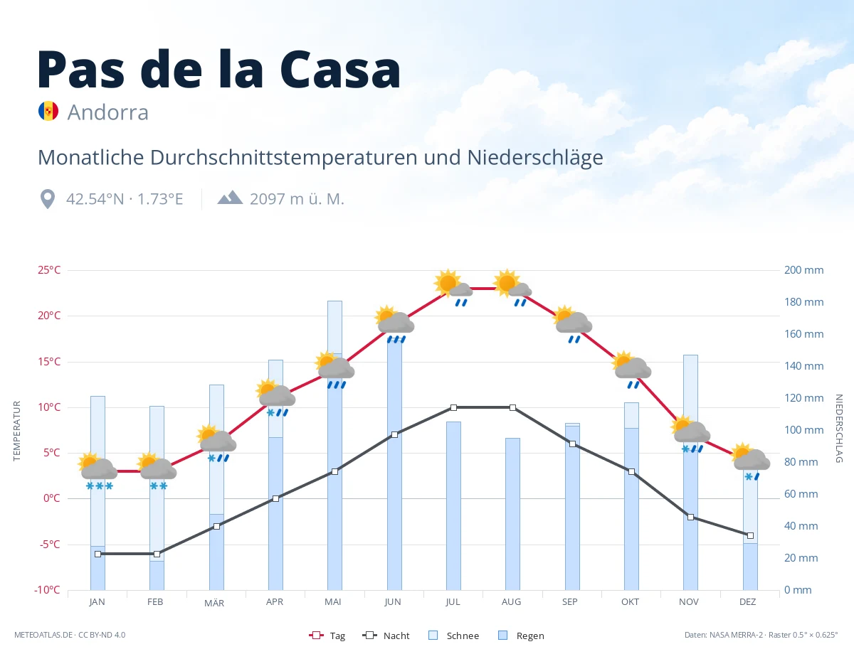 Pas de la Casa - monatliche Durchschnittstemperaturen und Niederschläge