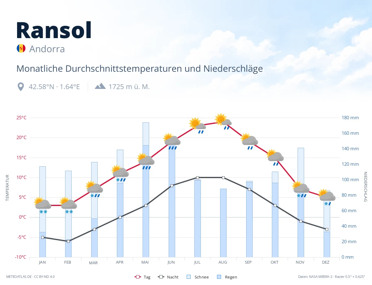 Ransol - monatliche Durchschnittstemperaturen und Niederschläge