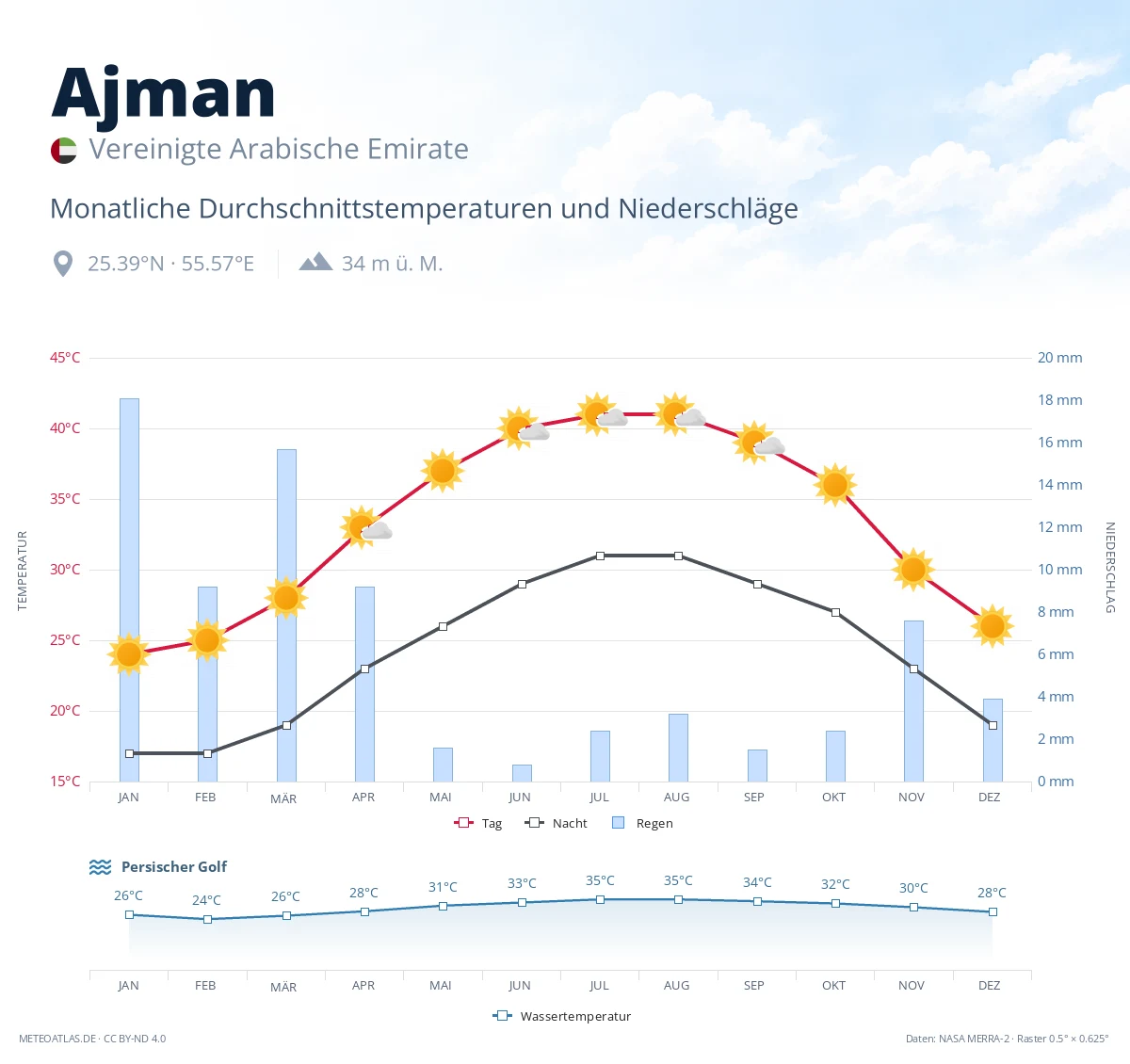 Ajman - monatliche Durchschnittstemperaturen und Niederschläge