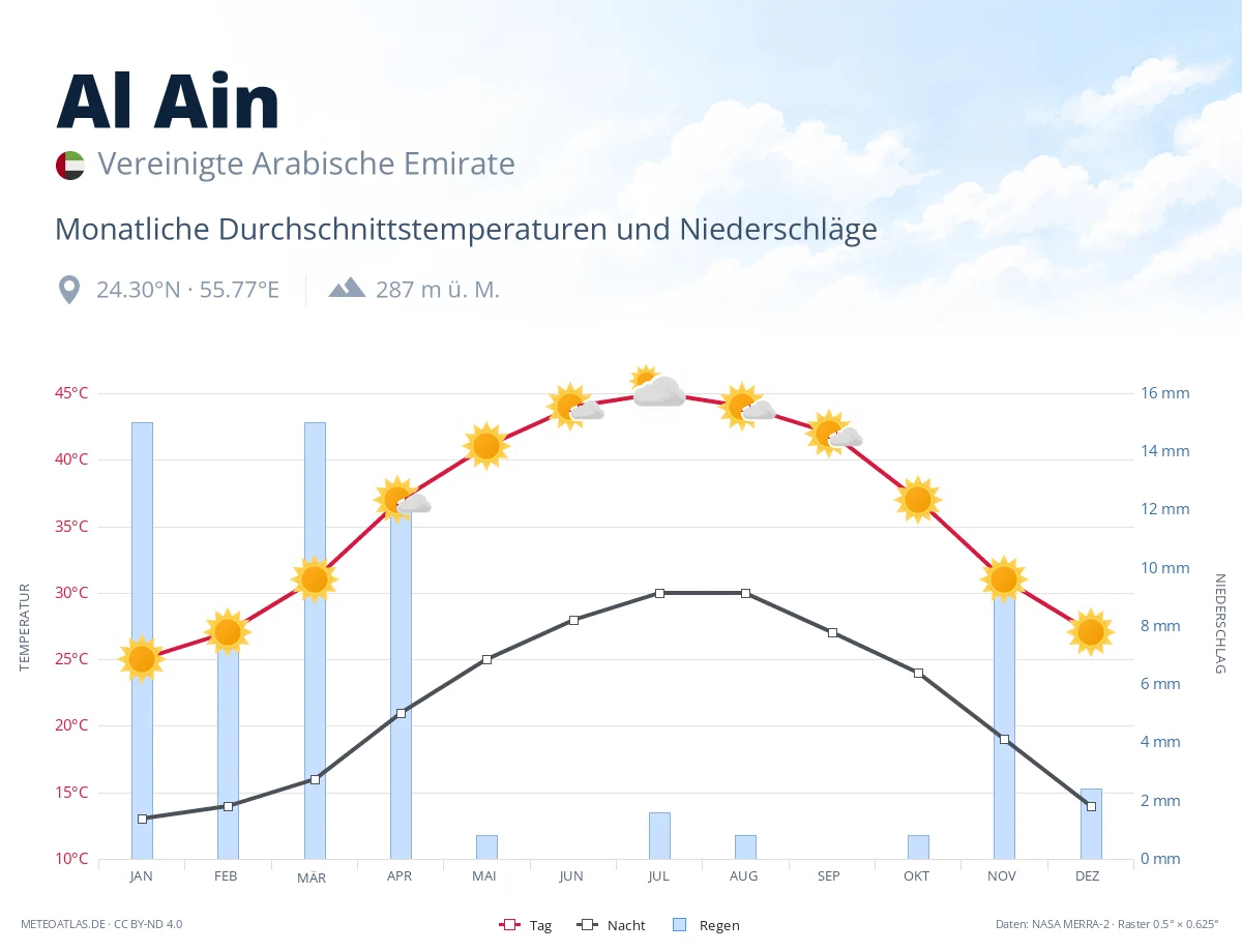 Al Ain - monatliche Durchschnittstemperaturen und Niederschläge