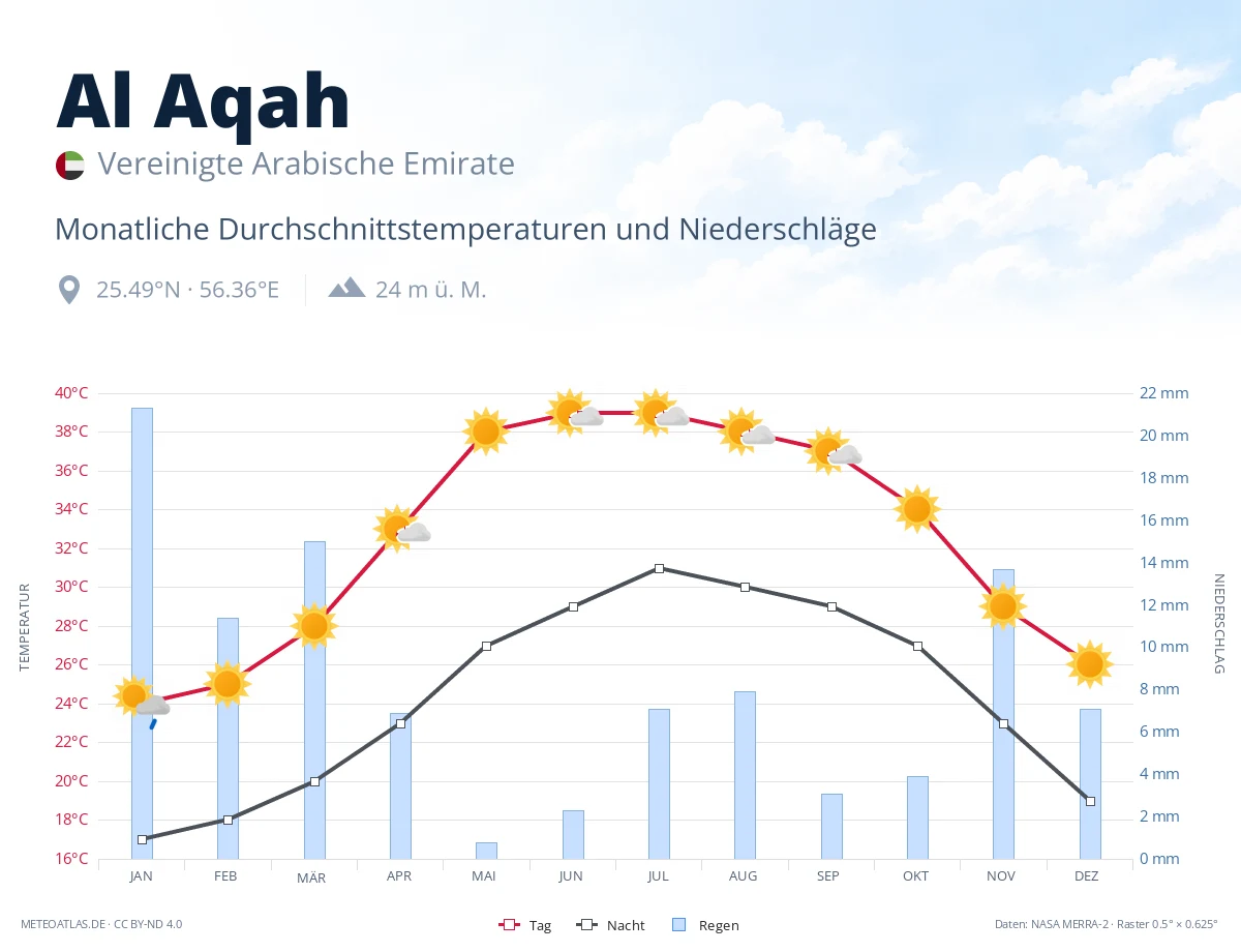 Al Aqah - monatliche Durchschnittstemperaturen und Niederschläge