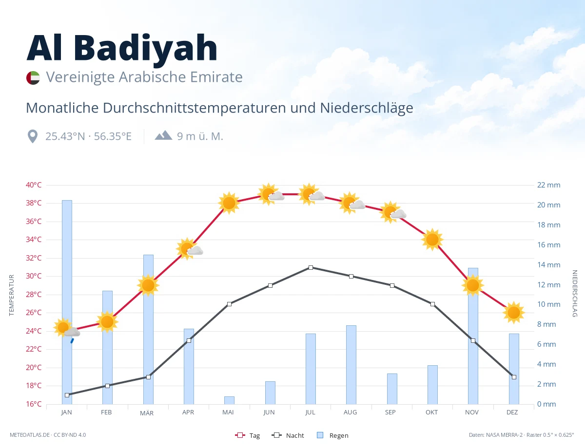 Al Badiyah - monatliche Durchschnittstemperaturen und Niederschläge