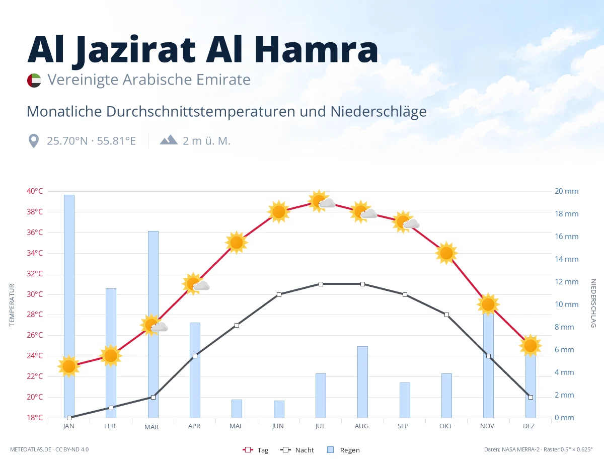 Al Jazirat Al Hamra - monatliche Durchschnittstemperaturen und Niederschläge