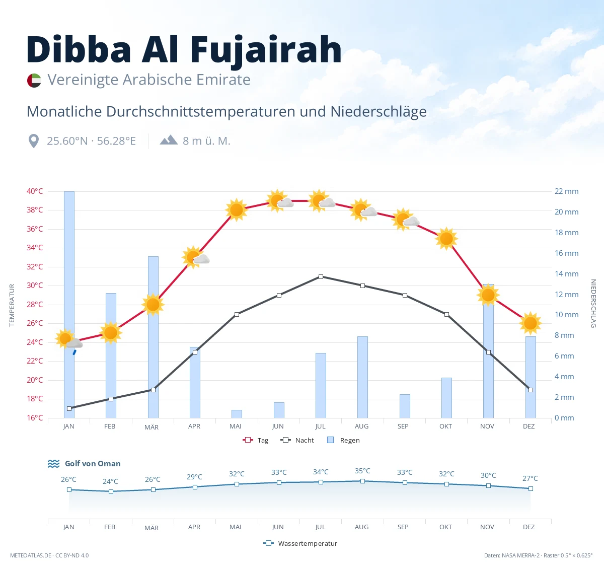 Dibba Al Fujairah - monatliche Durchschnittstemperaturen und Niederschläge