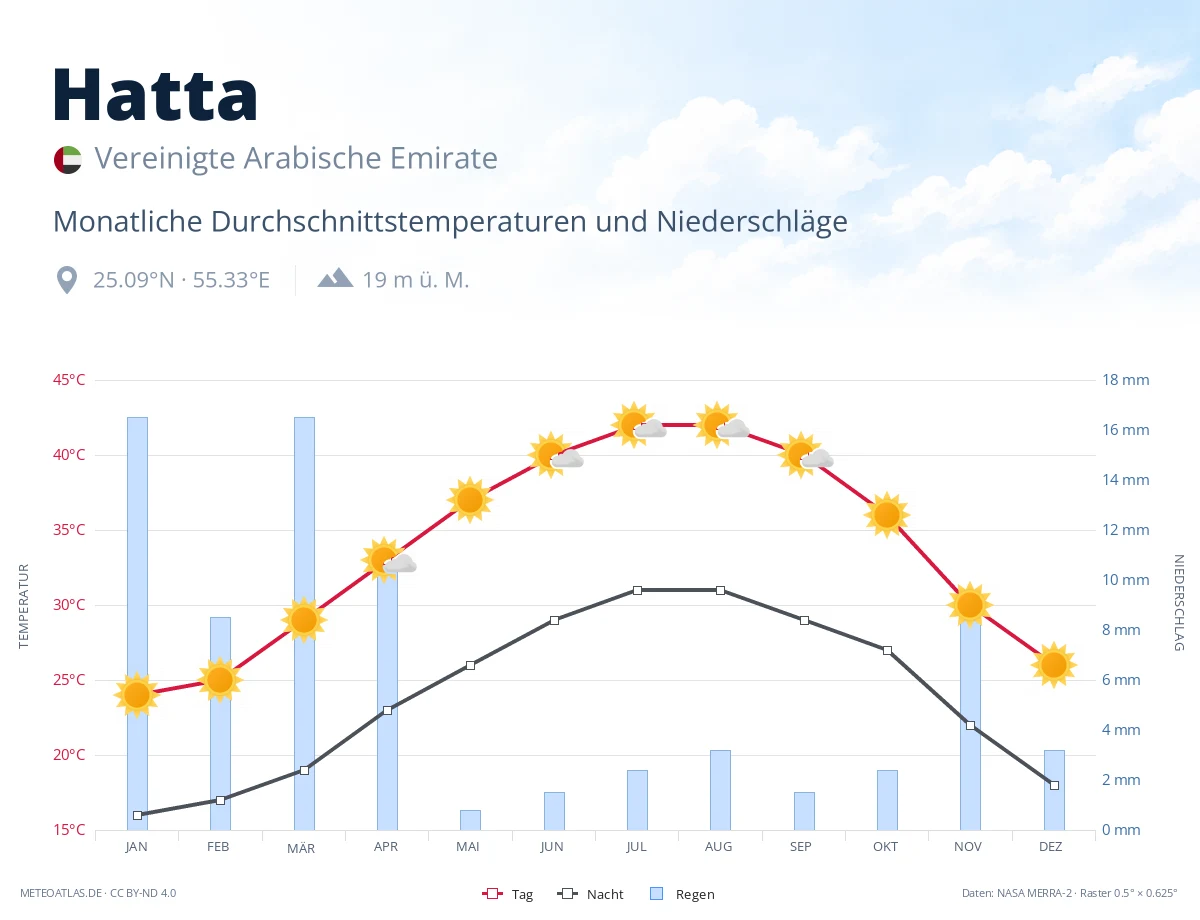 Hatta - monatliche Durchschnittstemperaturen und Niederschläge