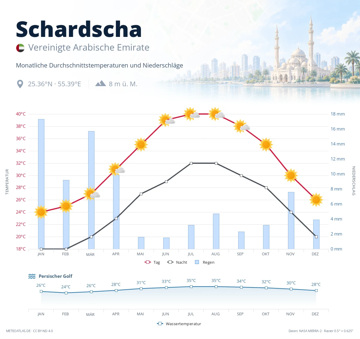 Schardscha - monatliche Durchschnittstemperaturen und Niederschläge