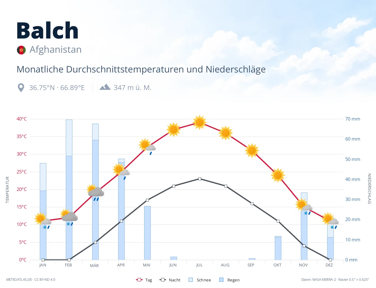 Balch - monatliche Durchschnittstemperaturen und Niederschläge
