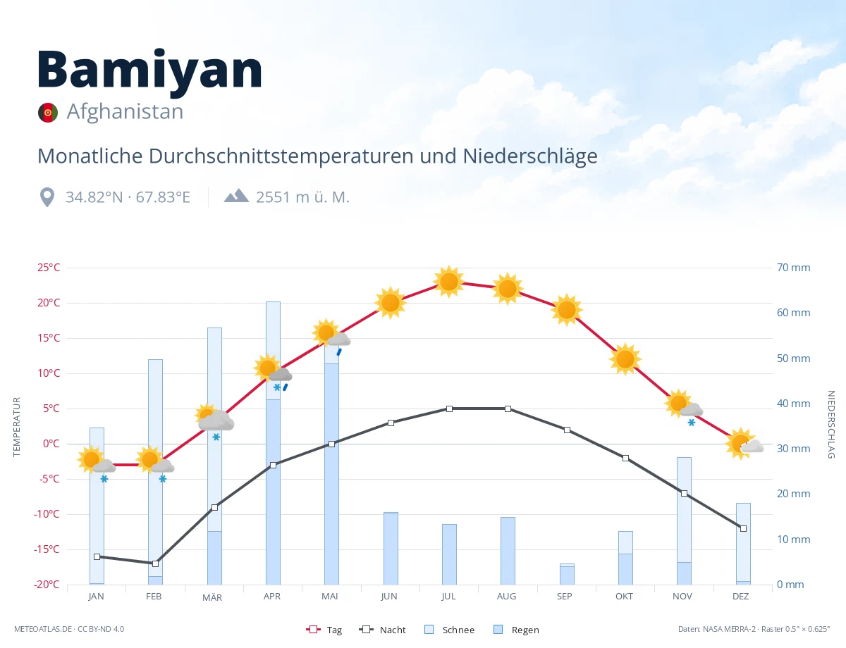 Bamiyan - monatliche Durchschnittstemperaturen und Niederschläge