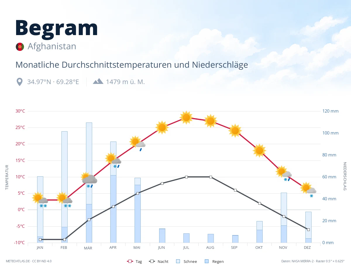 Begram - monatliche Durchschnittstemperaturen und Niederschläge