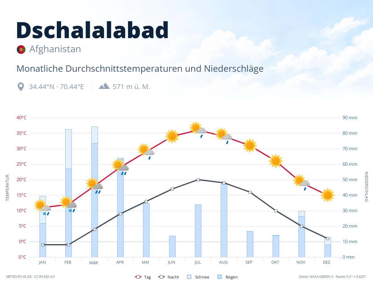 Dschalalabad - monatliche Durchschnittstemperaturen und Niederschläge