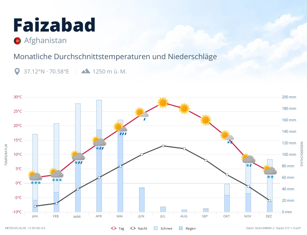 Faizabad - monatliche Durchschnittstemperaturen und Niederschläge