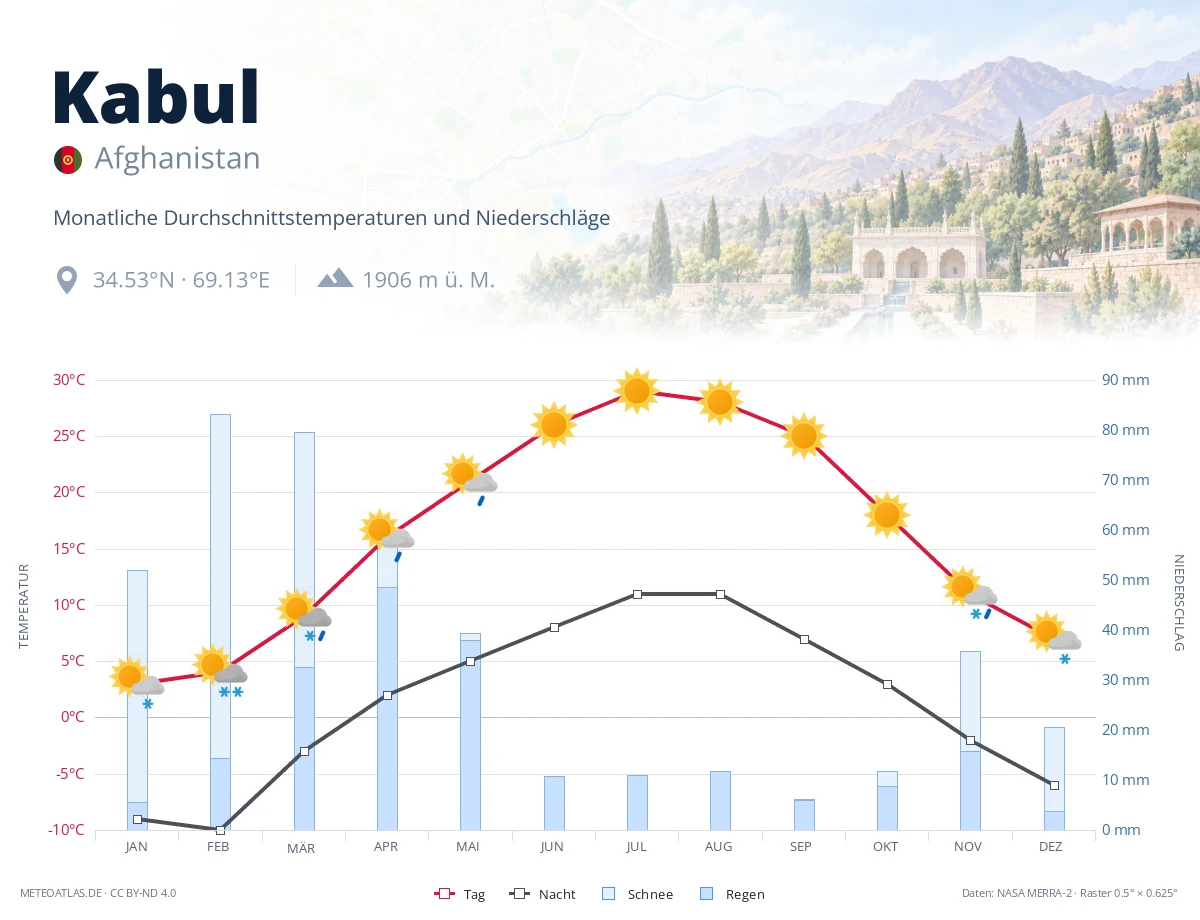 Kabul - monatliche Durchschnittstemperaturen und Niederschläge