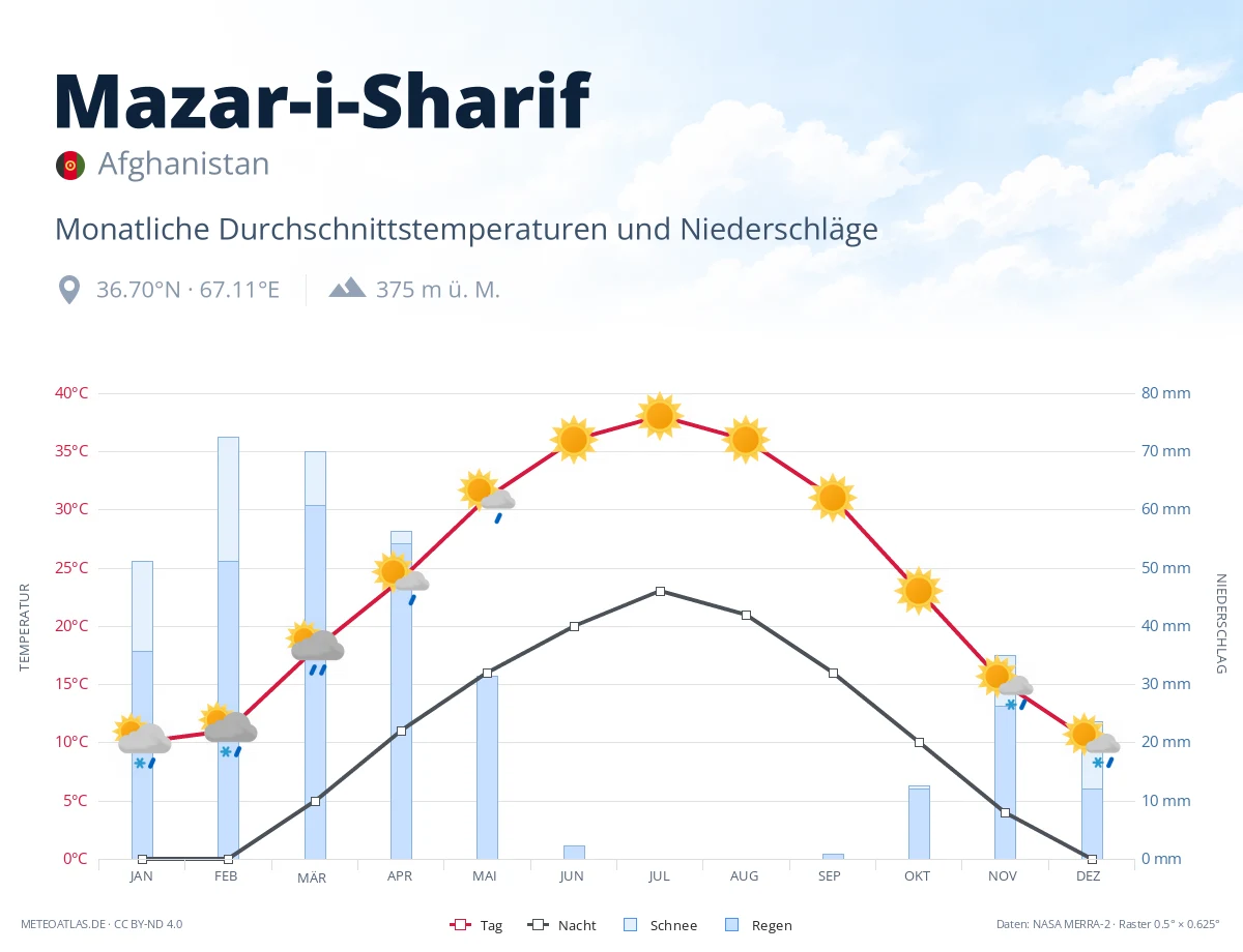 Mazar-i-Sharif - monatliche Durchschnittstemperaturen und Niederschläge