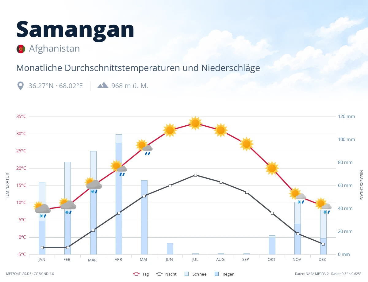 Samangan - monatliche Durchschnittstemperaturen und Niederschläge