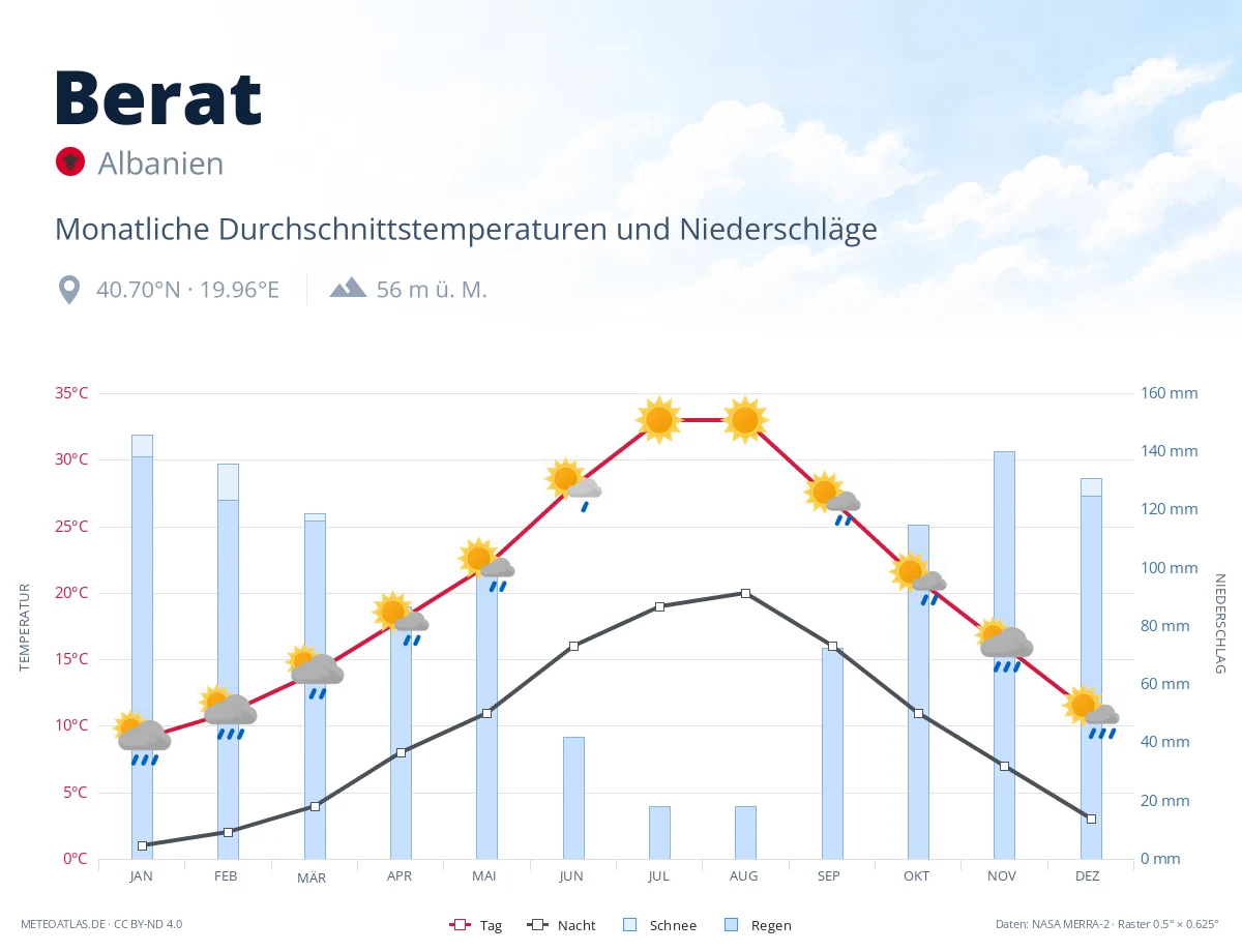 Berat - monatliche Durchschnittstemperaturen und Niederschläge