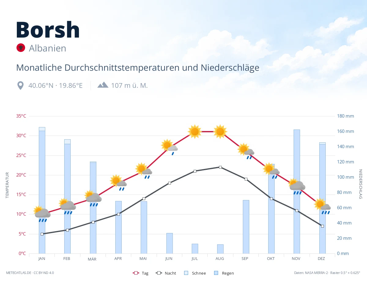 Borsh - monatliche Durchschnittstemperaturen und Niederschläge