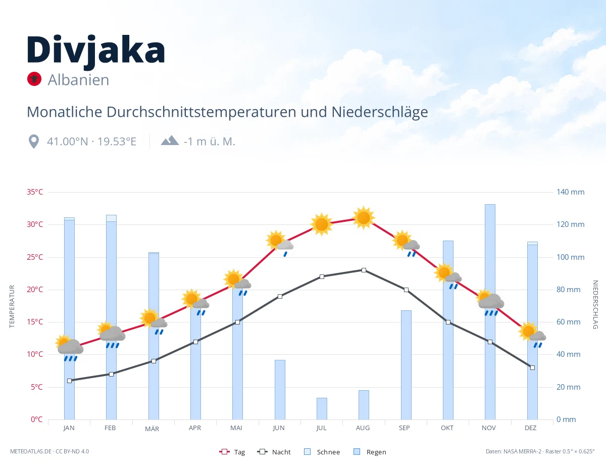 Divjaka - monatliche Durchschnittstemperaturen und Niederschläge