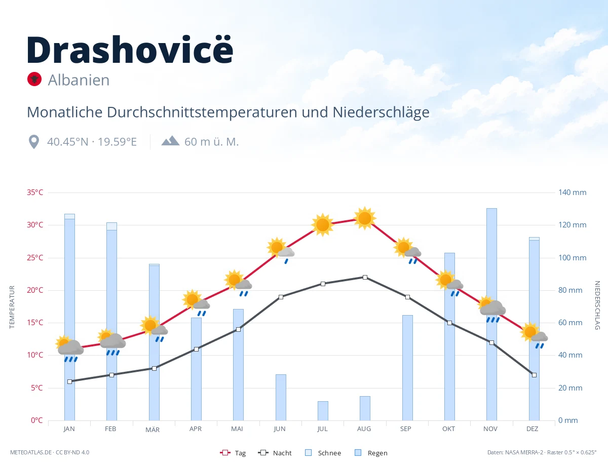 Drashovicë - monatliche Durchschnittstemperaturen und Niederschläge
