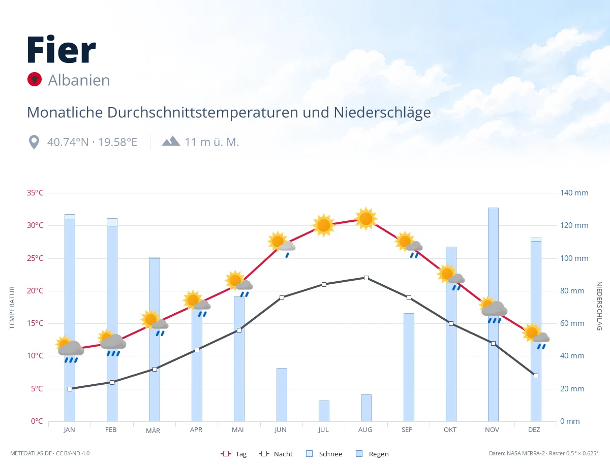 Fier - monatliche Durchschnittstemperaturen und Niederschläge