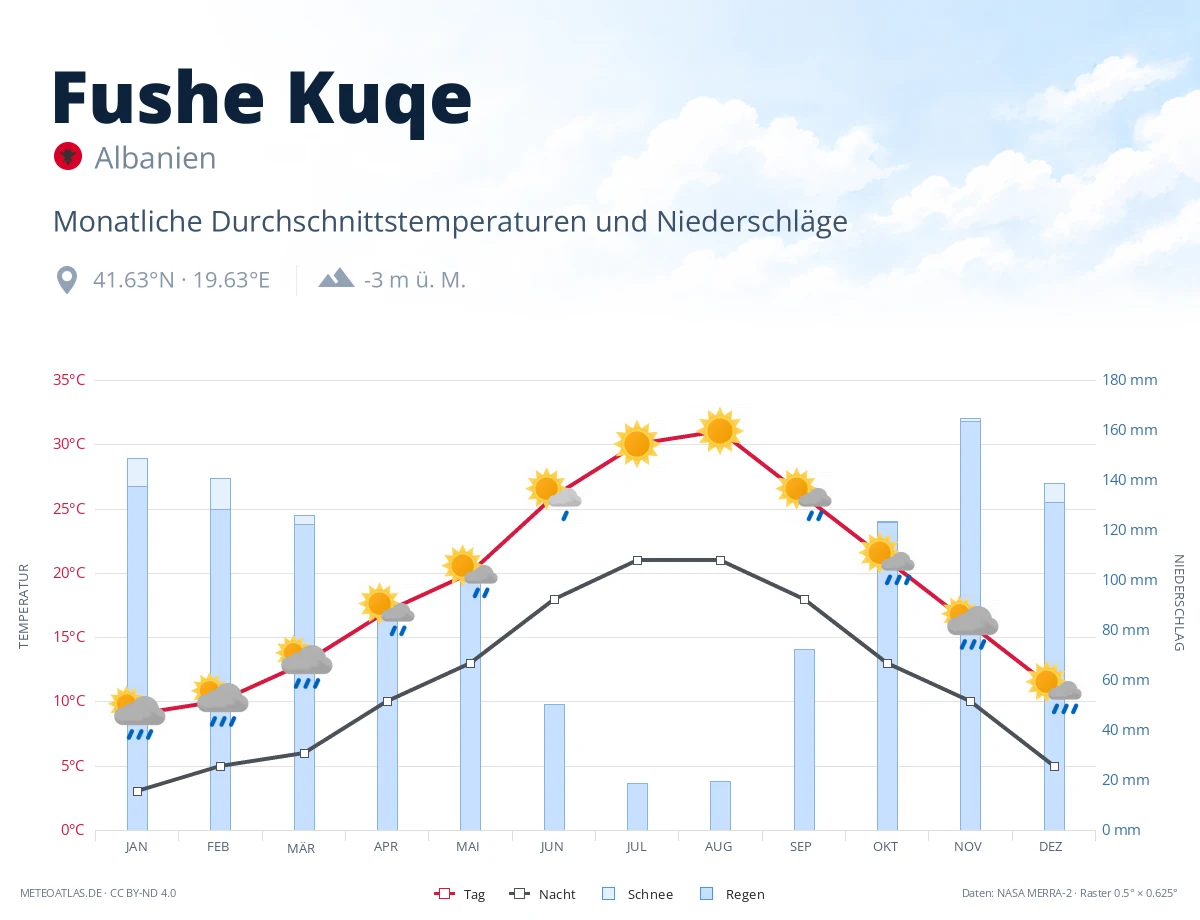 Fushe Kuqe - monatliche Durchschnittstemperaturen und Niederschläge