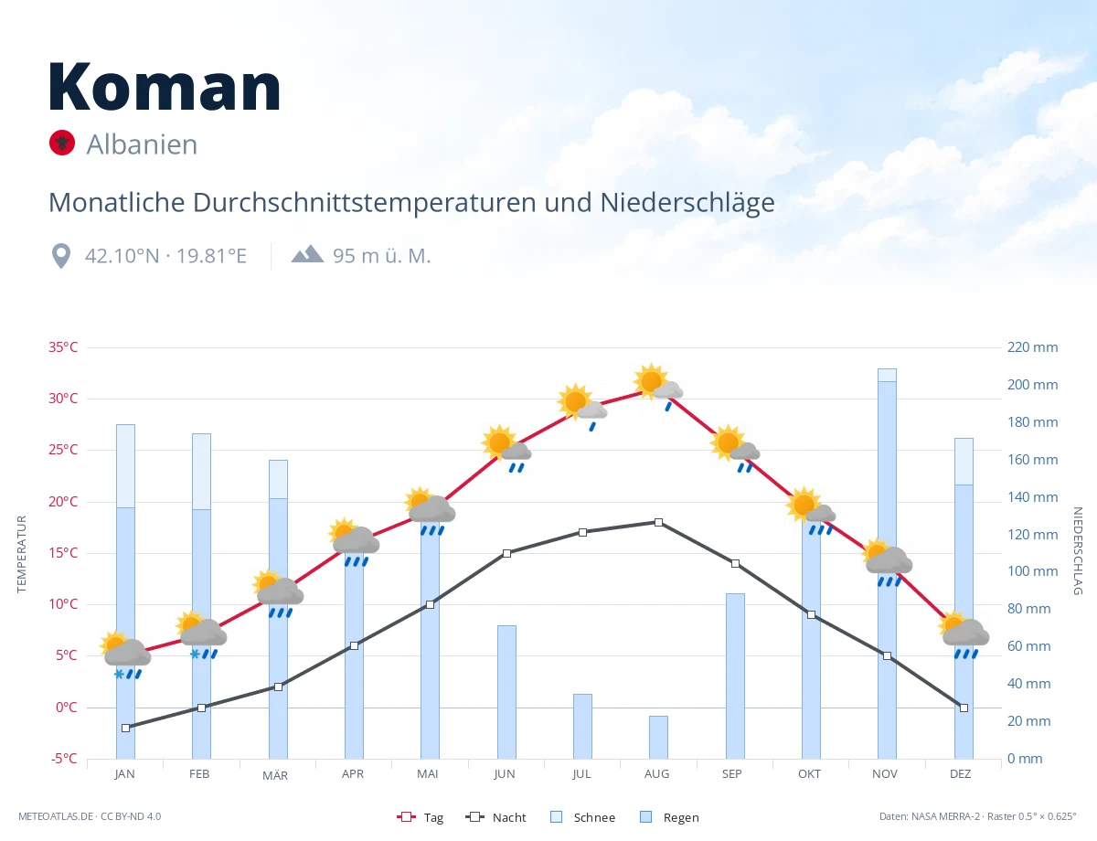 Koman - monatliche Durchschnittstemperaturen und Niederschläge